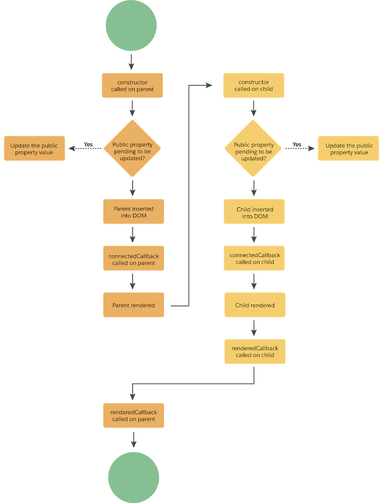 Understanding Lifecycle Hooks in Lightning Web Components (LWC): A ...