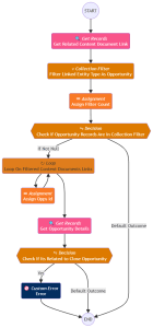 Build Record-Triggered Flows on Content Document and Content Version ...